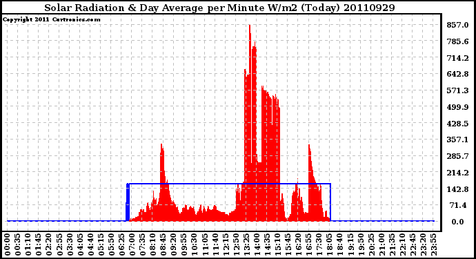 Milwaukee Weather Solar Radiation & Day Average per Minute W/m2 (Today)