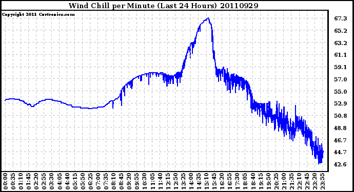 Milwaukee Weather Wind Chill per Minute (Last 24 Hours)