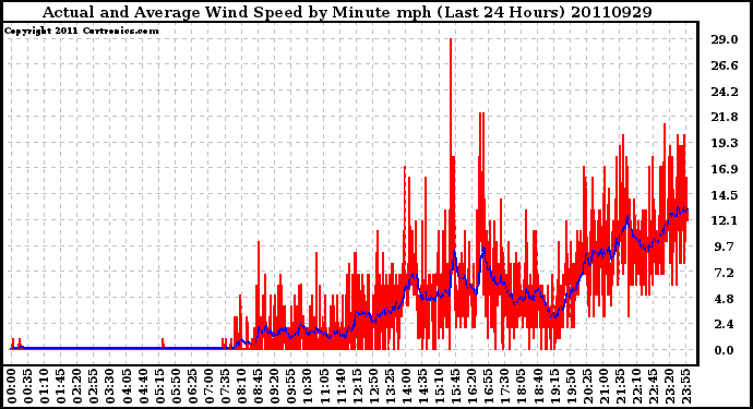 Milwaukee Weather Actual and Average Wind Speed by Minute mph (Last 24 Hours)