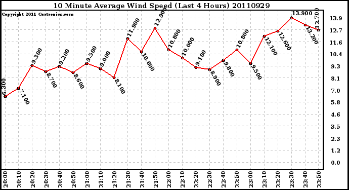 Milwaukee Weather 10 Minute Average Wind Speed (Last 4 Hours)