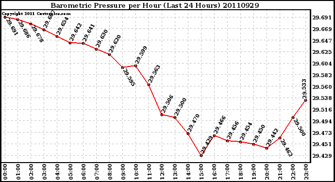 Milwaukee Weather Barometric Pressure per Hour (Last 24 Hours)