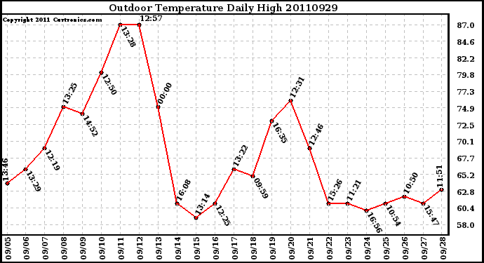 Milwaukee Weather Outdoor Temperature Daily High