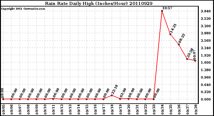 Milwaukee Weather Rain Rate Daily High (Inches/Hour)