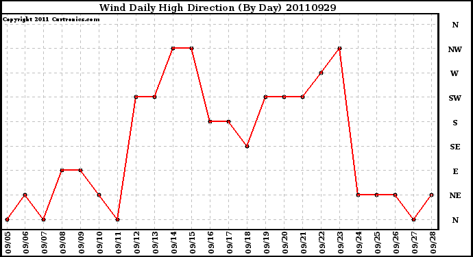 Milwaukee Weather Wind Daily High Direction (By Day)