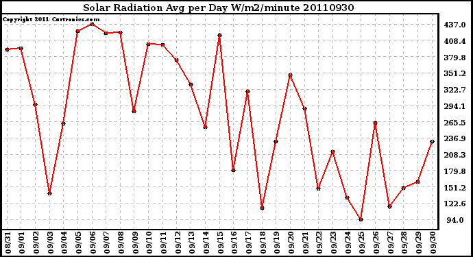 Milwaukee Weather Solar Radiation Avg per Day W/m2/minute