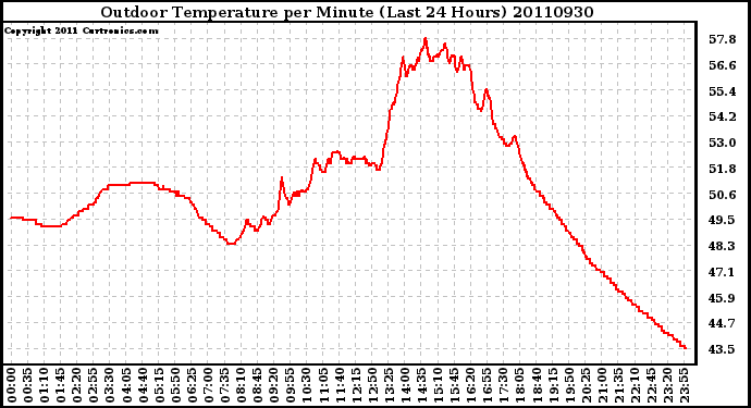 Milwaukee Weather Outdoor Temperature per Minute (Last 24 Hours)