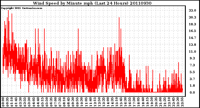 Milwaukee Weather Wind Speed by Minute mph (Last 24 Hours)