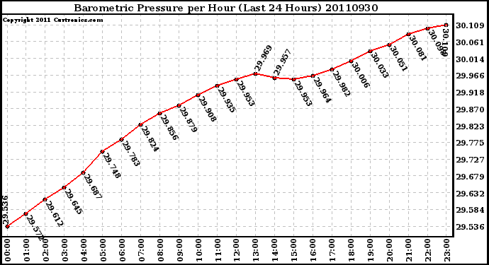 Milwaukee Weather Barometric Pressure per Hour (Last 24 Hours)