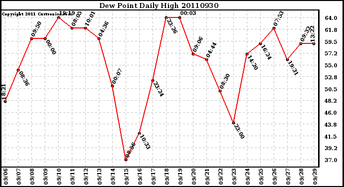 Milwaukee Weather Dew Point Daily High