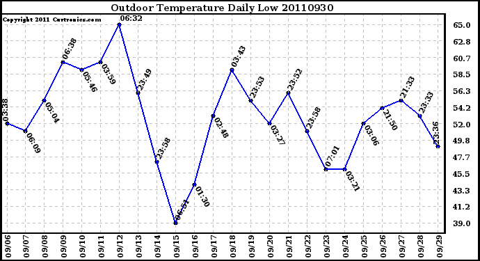 Milwaukee Weather Outdoor Temperature Daily Low