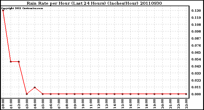 Milwaukee Weather Rain Rate per Hour (Last 24 Hours) (Inches/Hour)