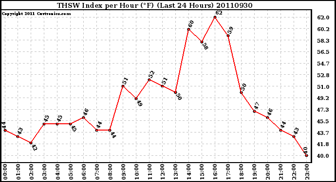 Milwaukee Weather THSW Index per Hour (F) (Last 24 Hours)