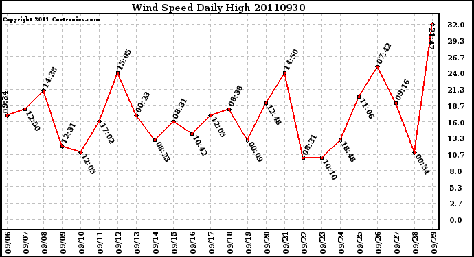 Milwaukee Weather Wind Speed Daily High