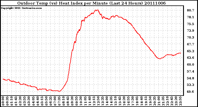 Milwaukee Weather Outdoor Temp (vs) Heat Index per Minute (Last 24 Hours)