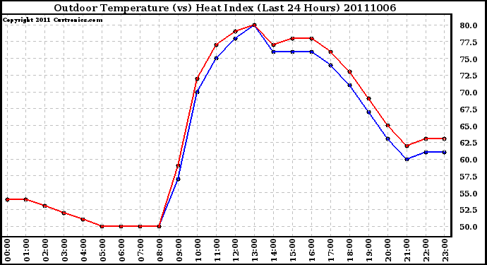 Milwaukee Weather Outdoor Temperature (vs) Heat Index (Last 24 Hours)