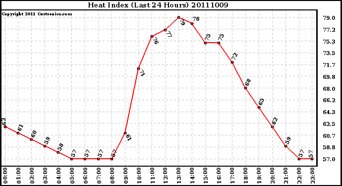 Milwaukee Weather Heat Index (Last 24 Hours)