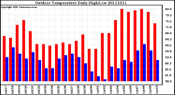 Milwaukee Weather Outdoor Temperature Daily High/Low