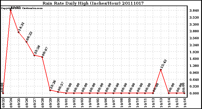 Milwaukee Weather Rain Rate Daily High (Inches/Hour)