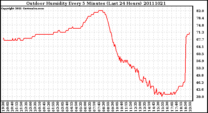 Milwaukee Weather Outdoor Humidity Every 5 Minutes (Last 24 Hours)