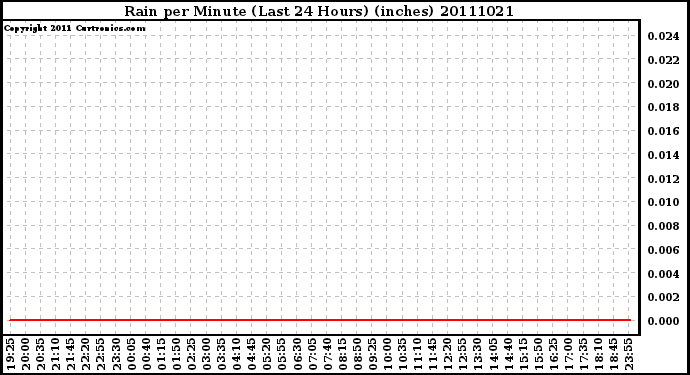 Milwaukee Weather Rain per Minute (Last 24 Hours) (inches)