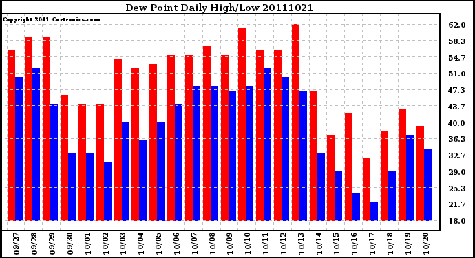 Milwaukee Weather Dew Point Daily High/Low