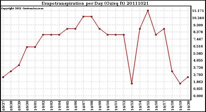 Milwaukee Weather Evapotranspiration per Day (Oz/sq ft)