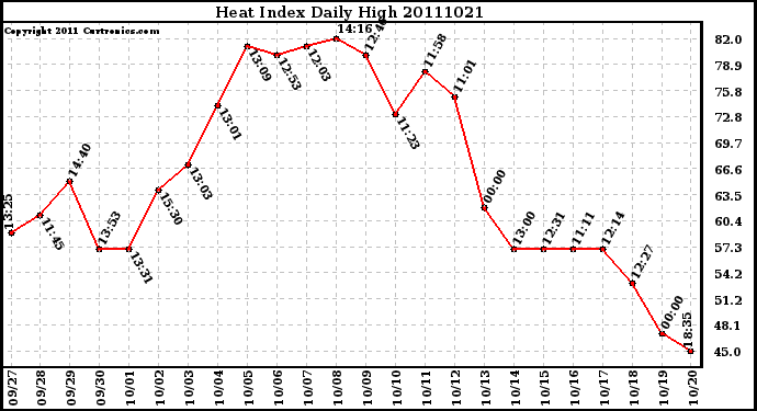 Milwaukee Weather Heat Index Daily High