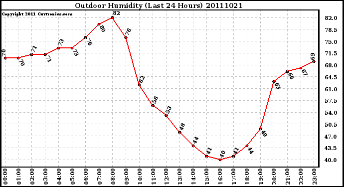 Milwaukee Weather Outdoor Humidity (Last 24 Hours)