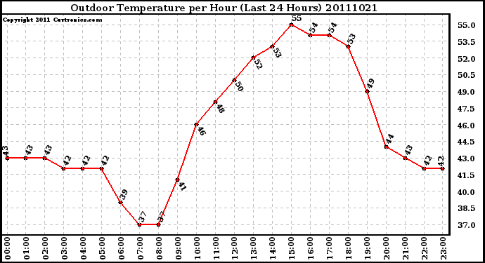 Milwaukee Weather Outdoor Temperature per Hour (Last 24 Hours)