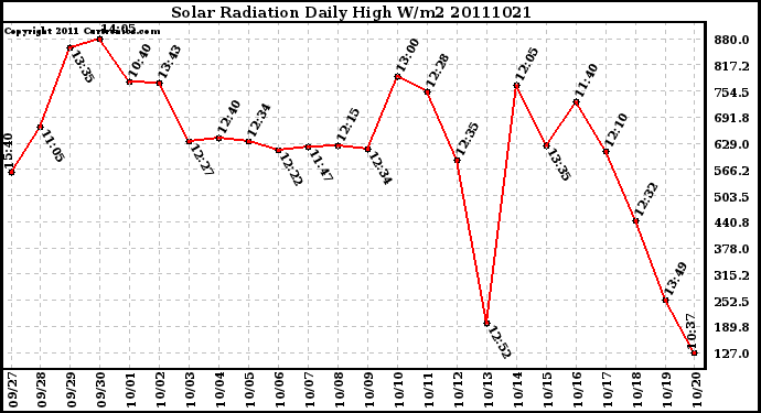 Milwaukee Weather Solar Radiation Daily High W/m2