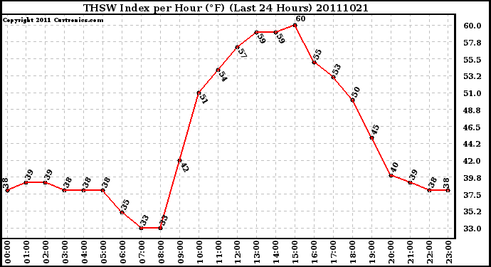 Milwaukee Weather THSW Index per Hour (F) (Last 24 Hours)