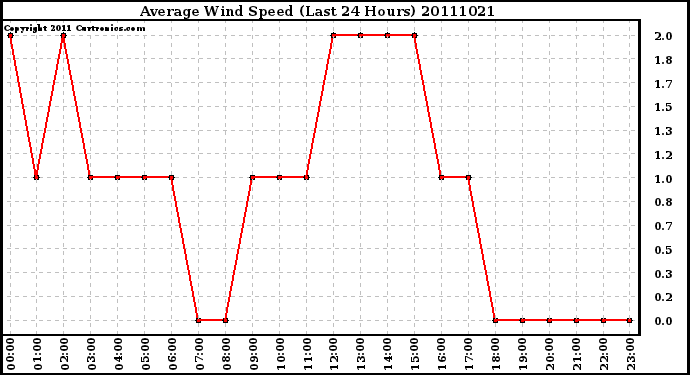 Milwaukee Weather Average Wind Speed (Last 24 Hours)