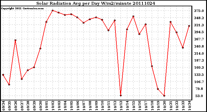 Milwaukee Weather Solar Radiation Avg per Day W/m2/minute