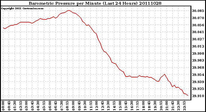 Milwaukee Weather Barometric Pressure per Minute (Last 24 Hours)