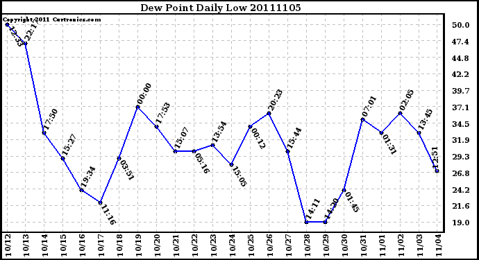 Milwaukee Weather Dew Point Daily Low