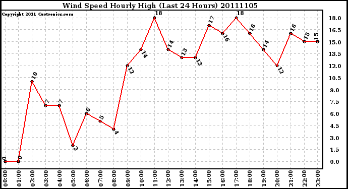 Milwaukee Weather Wind Speed Hourly High (Last 24 Hours)