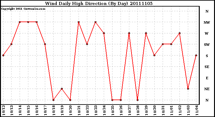 Milwaukee Weather Wind Daily High Direction (By Day)