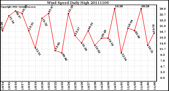 Milwaukee Weather Wind Speed Daily High