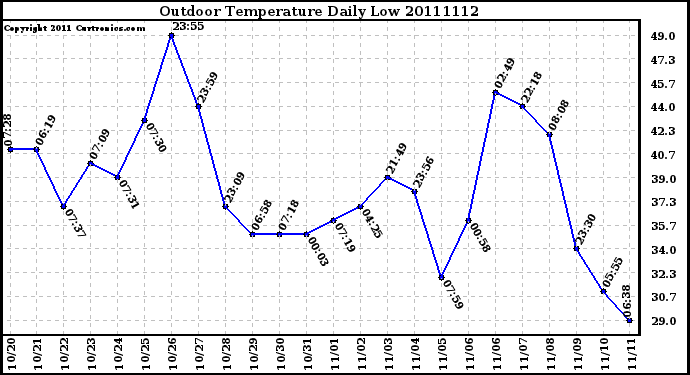 Milwaukee Weather Outdoor Temperature Daily Low