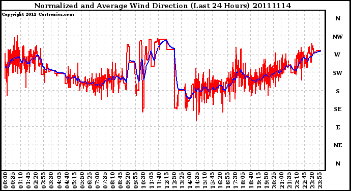 Milwaukee Weather Normalized and Average Wind Direction (Last 24 Hours)