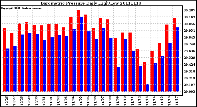 Milwaukee Weather Barometric Pressure Daily High/Low