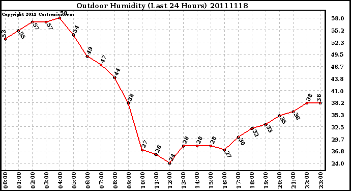 Milwaukee Weather Outdoor Humidity (Last 24 Hours)