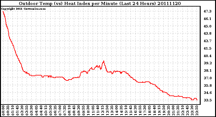 Milwaukee Weather Outdoor Temp (vs) Heat Index per Minute (Last 24 Hours)