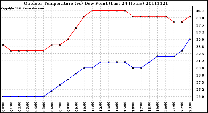 Milwaukee Weather Outdoor Temperature (vs) Dew Point (Last 24 Hours)