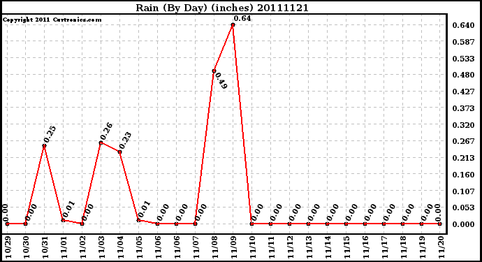 Milwaukee Weather Rain (By Day) (inches)