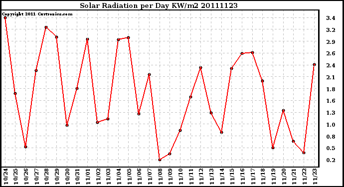 Milwaukee Weather Solar Radiation per Day KW/m2