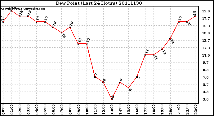 Milwaukee Weather Dew Point (Last 24 Hours)