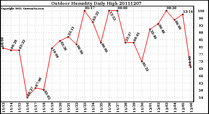 Milwaukee Weather Outdoor Humidity Daily High