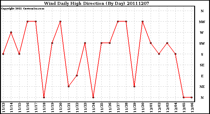 Milwaukee Weather Wind Daily High Direction (By Day)