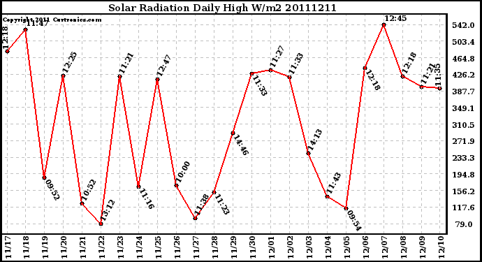 Milwaukee Weather Solar Radiation Daily High W/m2